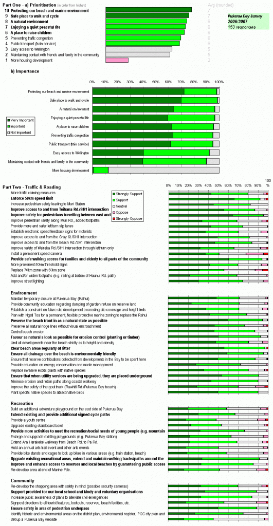 2006 Village Plan Survey Results.