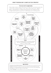 Climate change strategy in a visual form